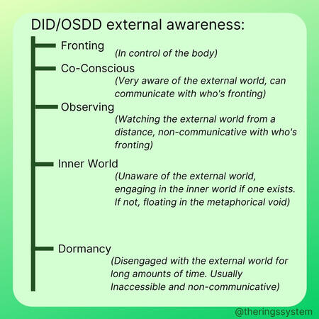 DID/OSDD External Awareness Defintions Fronting (in control of the body) / Co-Conscious (very aware of the external world, can communicate who's fronting) / Observing (watching the external world from a distance, non-communicative with who's fronting) / Inner World (unaware of the external worl